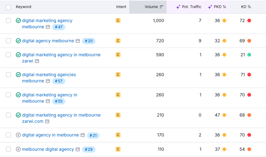 Digital Agency Melbourne shows volume (number of search queries per month), and our current position under the keyword header
